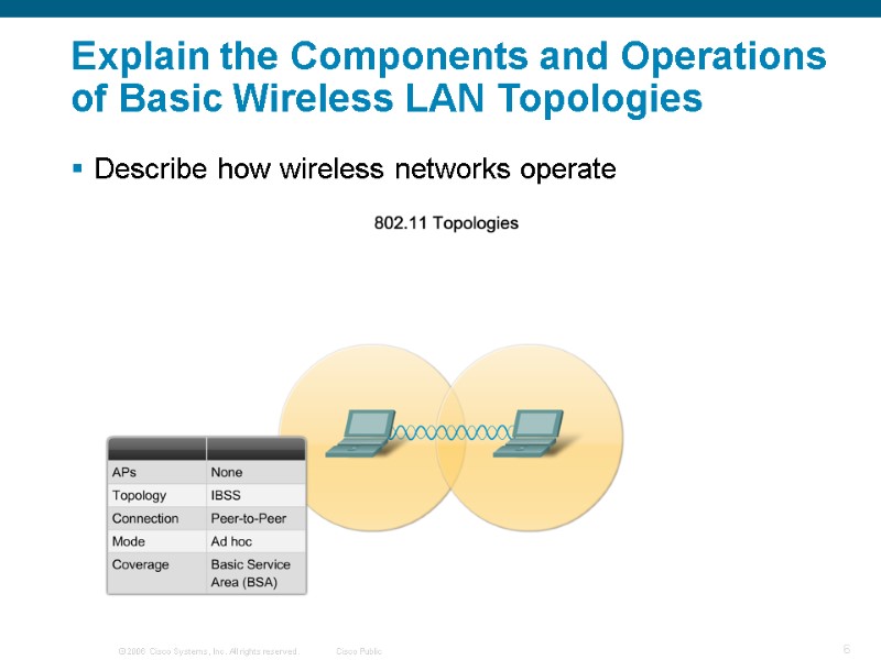 Explain the Components and Operations of Basic Wireless LAN Topologies  Describe how wireless